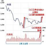 「【投資クイズ】指値と成行、どう使い分ける？株価チャートを見て判断」の画像5