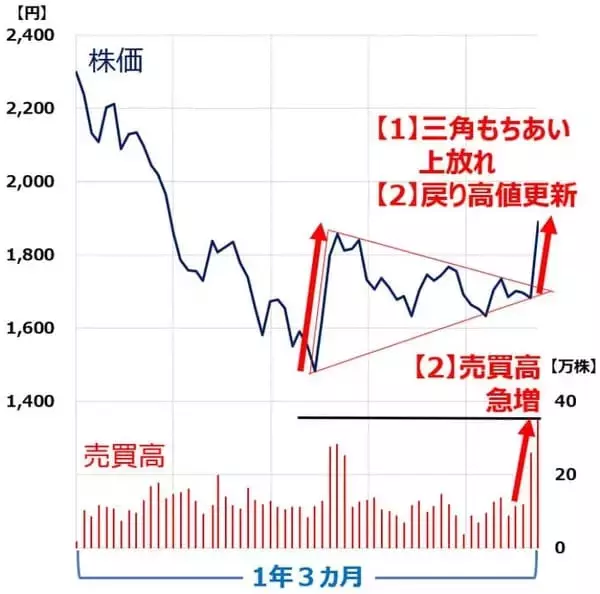 「【投資クイズ】指値と成行、どう使い分ける？株価チャートを見て判断」の画像