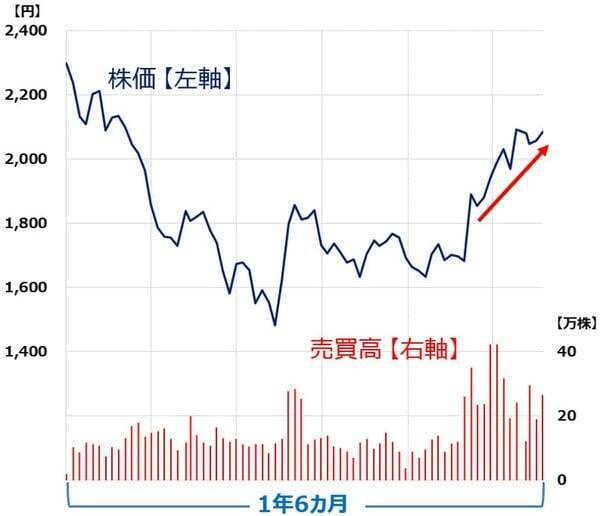 【投資クイズ】指値と成行、どう使い分ける？株価チャートを見て判断