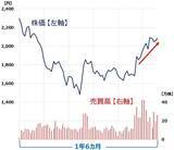 「【投資クイズ】指値と成行、どう使い分ける？株価チャートを見て判断」の画像6