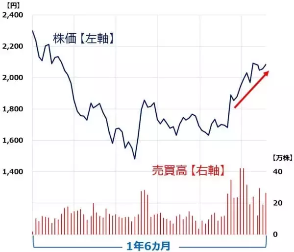 「【投資クイズ】指値と成行、どう使い分ける？株価チャートを見て判断」の画像
