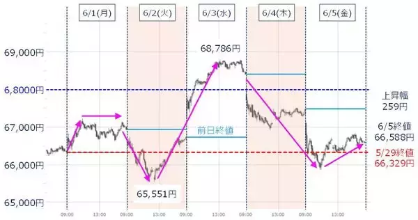 「【今週の日本株】金融政策イベントで相場は複雑化、追証解消売りの一巡で持ち直せるか」の画像