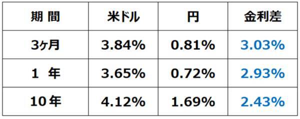 【クイズ】高利回り外国債券への投資に「為替ヘッジ」は必要か？