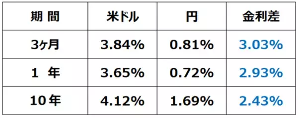 「【クイズ】高利回り外国債券への投資に「為替ヘッジ」は必要か？」の画像