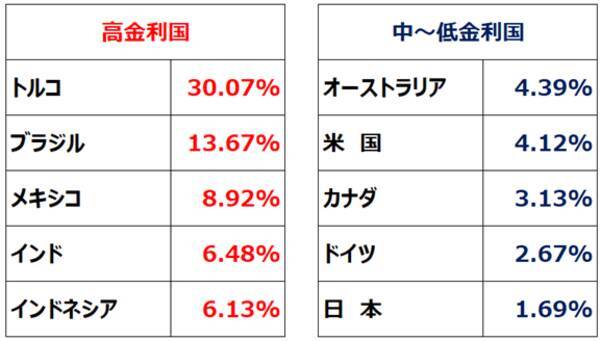【クイズ】高利回り外国債券への投資に「為替ヘッジ」は必要か？