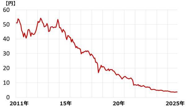 【クイズ】高利回り外国債券への投資に「為替ヘッジ」は必要か？