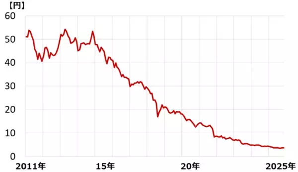 「【クイズ】高利回り外国債券への投資に「為替ヘッジ」は必要か？」の画像