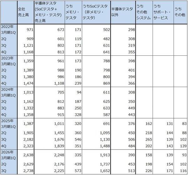 決算レポート：アドバンテスト（会社側は2026年3月期業績予想を上方修正した）