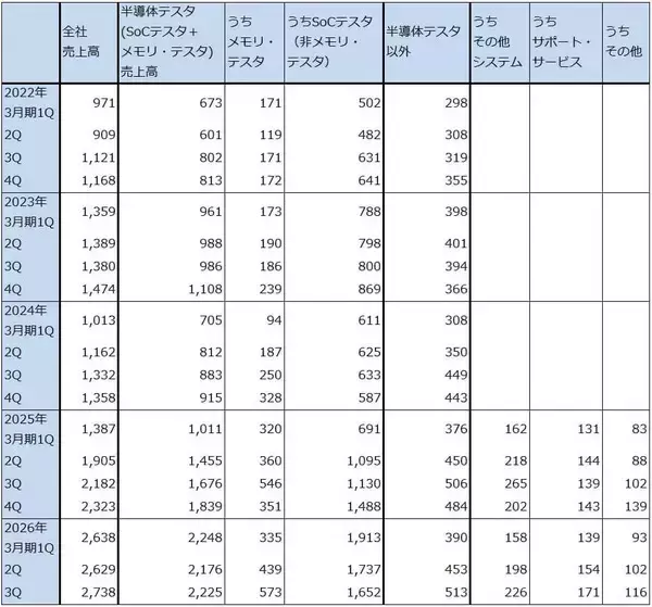 「決算レポート：アドバンテスト（会社側は2026年3月期業績予想を上方修正した）」の画像