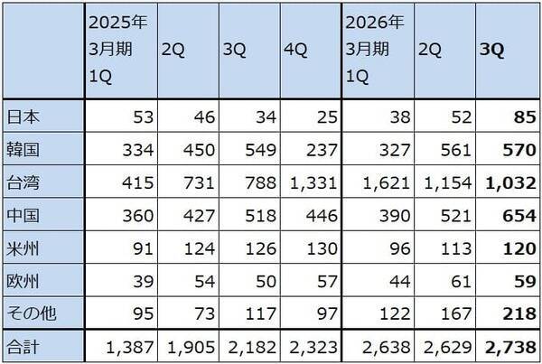 決算レポート：アドバンテスト（会社側は2026年3月期業績予想を上方修正した）