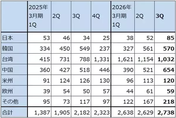 「決算レポート：アドバンテスト（会社側は2026年3月期業績予想を上方修正した）」の画像