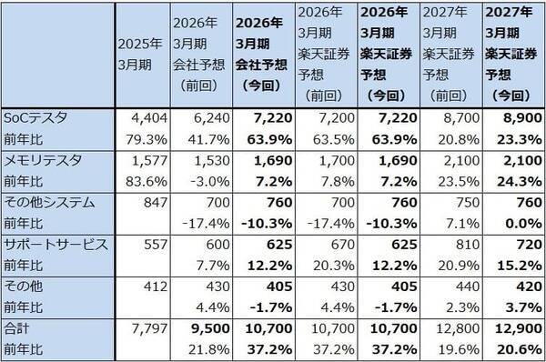 決算レポート：アドバンテスト（会社側は2026年3月期業績予想を上方修正した）
