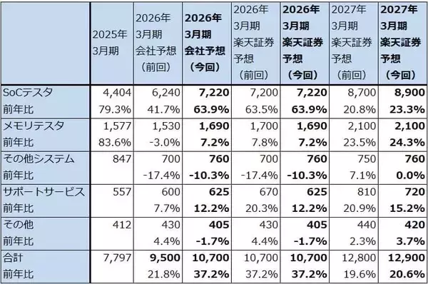 「決算レポート：アドバンテスト（会社側は2026年3月期業績予想を上方修正した）」の画像