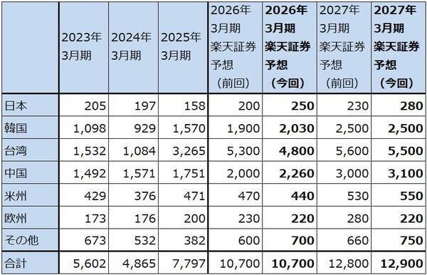 決算レポート：アドバンテスト（会社側は2026年3月期業績予想を上方修正した）