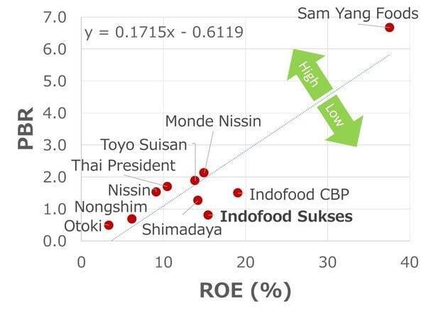 即席麺で世界一、インドネシアのインドフード社に割安感（西　勇太郎）