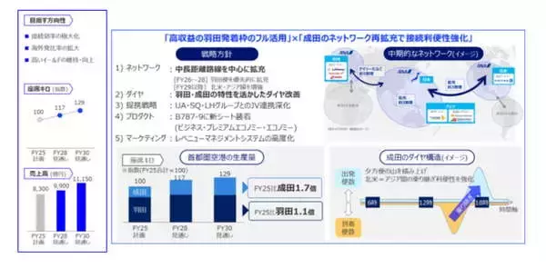 昔「羽田は国内線、成田は国際線」でしたよね？ なぜ今は「両方羽田が多数」なのでしょう…→その経緯、そして今後の展望とは