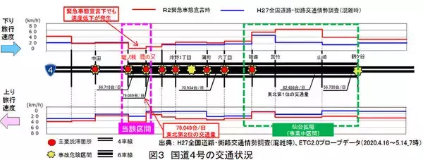 「日本一の巨大交差点に橋脚出現 国道4号「仙台バイパス」どう変化？ 交通量は東北最大」の画像