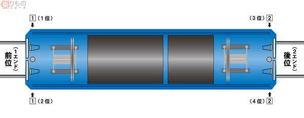 電車や機関車の「前」ってどっち？ 判別の決め手は「車体の数字」