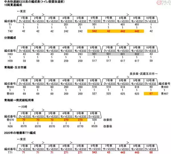 「中央線快速電車のE233系「T71編成」 番号の付け方なぜ不揃いに？」の画像