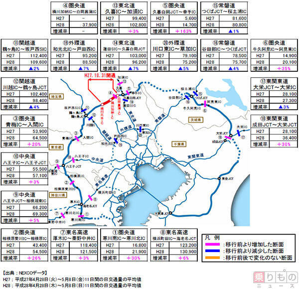 最長渋滞は70km Gwの高速道路 全体では交通量 渋滞ともに減 16年5月10日 エキサイトニュース