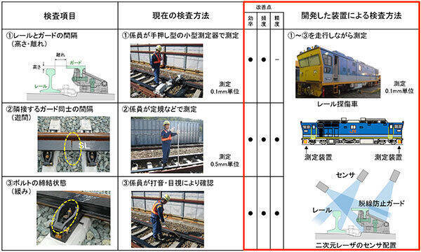 東海道新幹線の「脱線防止ガード」、検査を自動化　JR東海が装置開発