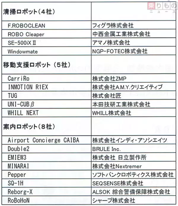 「「身近にロボット」の時代に向けて　羽田空港でロボット実証実験開始」の画像