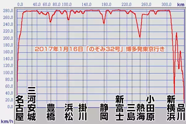「一目瞭然　大雪遅延の東海道新幹線、N700Aが「本領発揮」の疾走　ある装置が貢献か」の画像