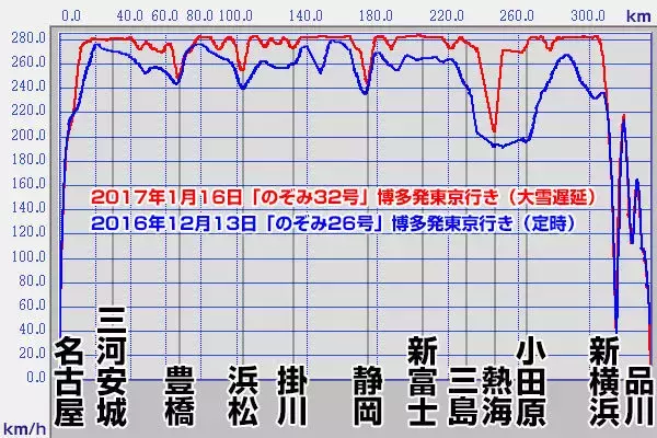 「一目瞭然　大雪遅延の東海道新幹線、N700Aが「本領発揮」の疾走　ある装置が貢献か」の画像