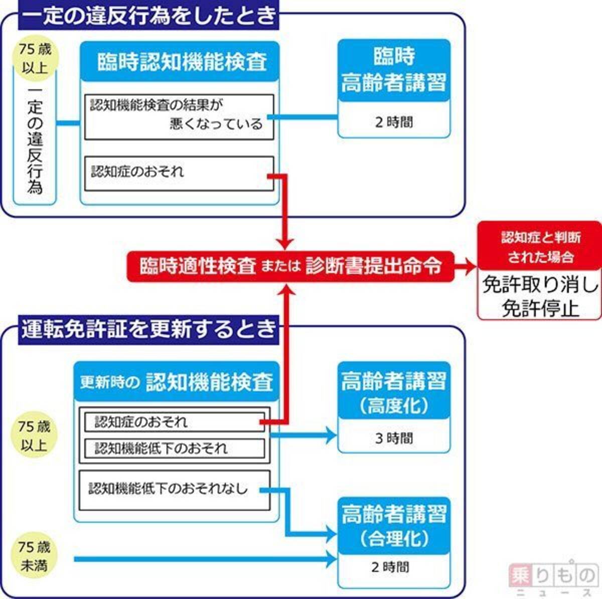 運転免許の 認知機能検査 その中身とは 成績次第で免許更新不可 意外と難しい 17年4月6日 エキサイトニュース 2 3