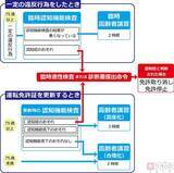 「運転免許の「認知機能検査」、その中身とは　成績次第で免許更新不可　意外と難しい？」の画像1