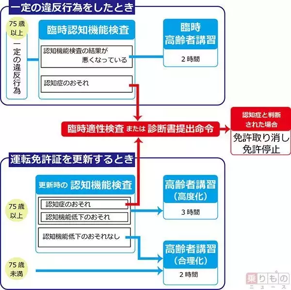 運転免許の「認知機能検査」、その中身とは　成績次第で免許更新不可　意外と難しい？
