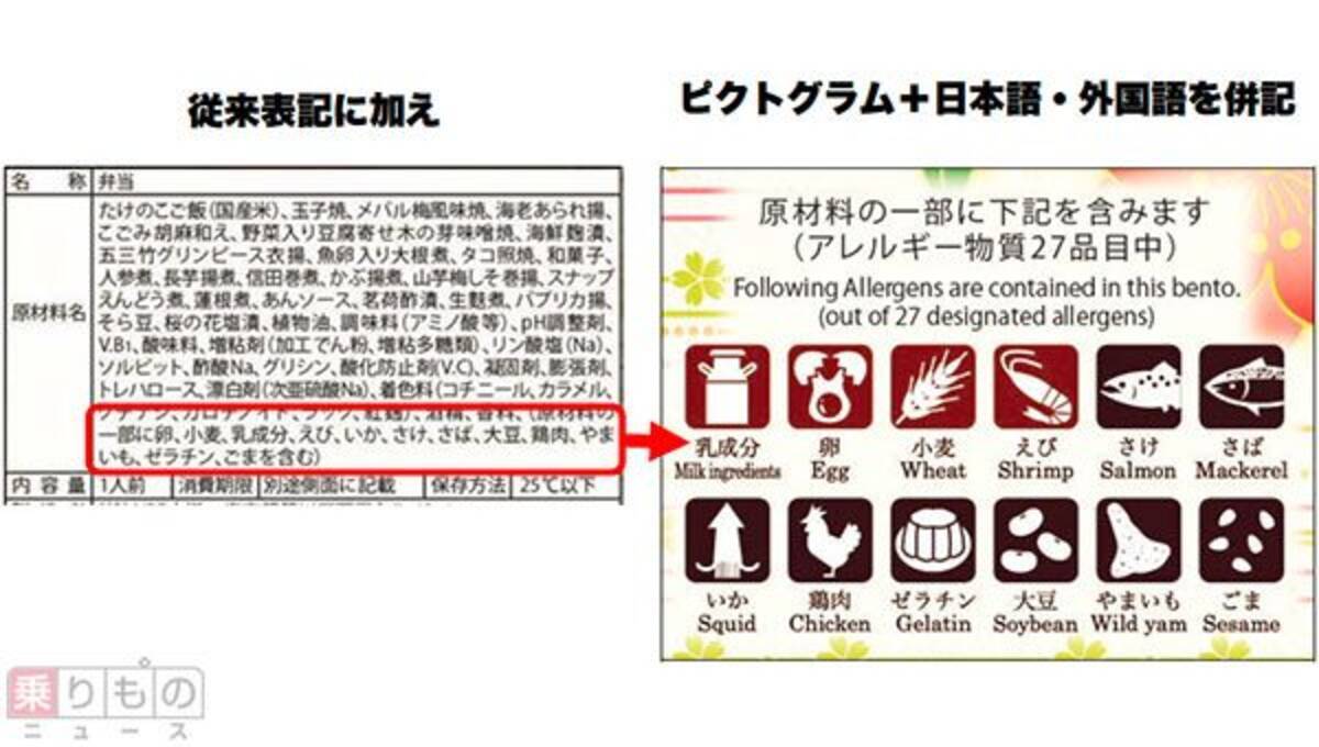 駅弁の掛け紙にピクトグラムのアレルギー物質表示導入 英語も併記 Nre 17年4月8日 エキサイトニュース