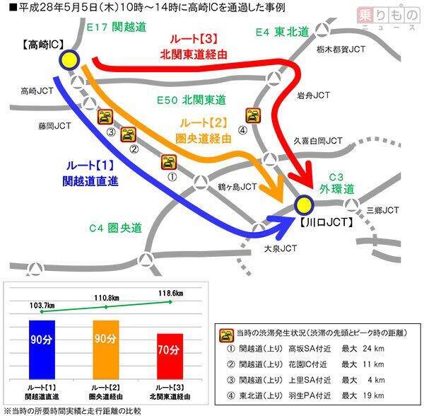 関越道 上信越道 長野道 渋滞を避けるには 17年gw 関東 信越の道路混雑予測 17年4月9日 エキサイトニュース