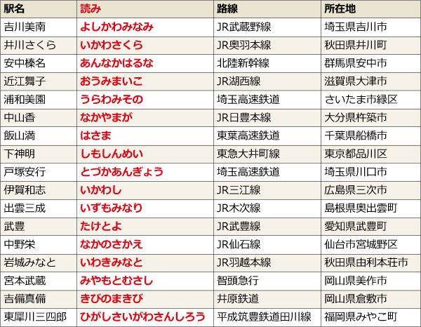 吉川美南、中山香、武豊…　人名のような駅名、全国に　隣り合う駅で人名化する場合も