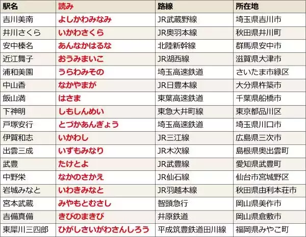 「吉川美南、中山香、武豊…　人名のような駅名、全国に　隣り合う駅で人名化する場合も」の画像