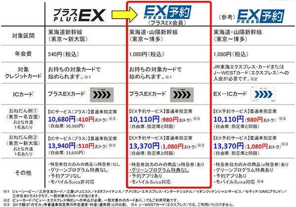 東海道新幹線の プラスex エクスプレス予約 に統合へ 17年6月29日 エキサイトニュース