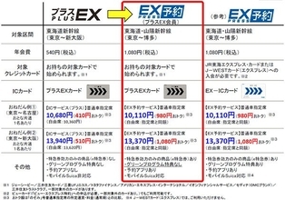 東海道新幹線の「プラスEX」、「エクスプレス予約」に統合へ