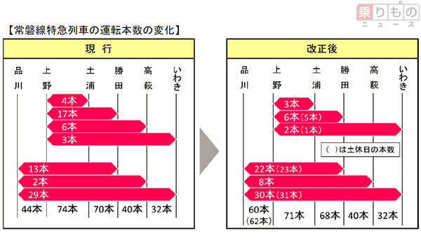 JR東日本、10月ダイヤ改正　常磐線の品川発着増発、上野東京ライン車両増結