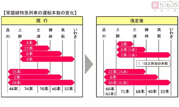 「JR東日本、10月ダイヤ改正　常磐線の品川発着増発、上野東京ライン車両増結」の画像