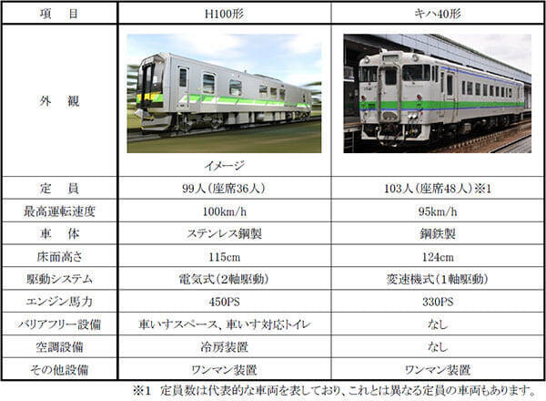 H100形電気式ディーゼルカー導入へ キハ40形を置き換え Jr北海道 17年7月12日 エキサイトニュース 2 2