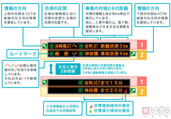 渋滞情報横の 赤い三角 何を意味する 高速道路の道路情報板が伝えるメッセージとは 17年7月22日 エキサイトニュース 2 2