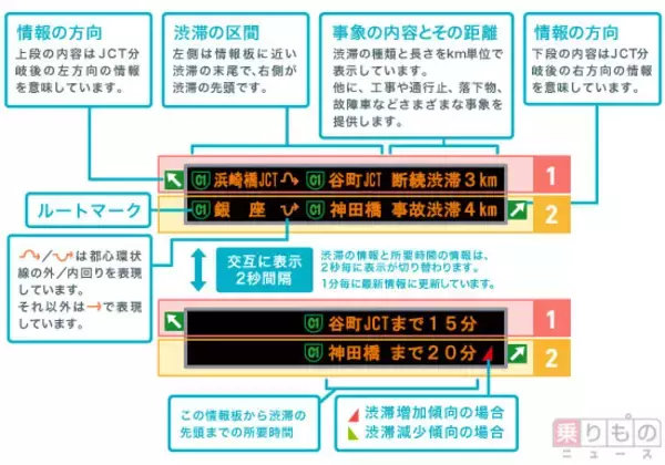 「渋滞情報横の「赤い三角」、何を意味する？　高速道路の道路情報板が伝えるメッセージとは」の画像
