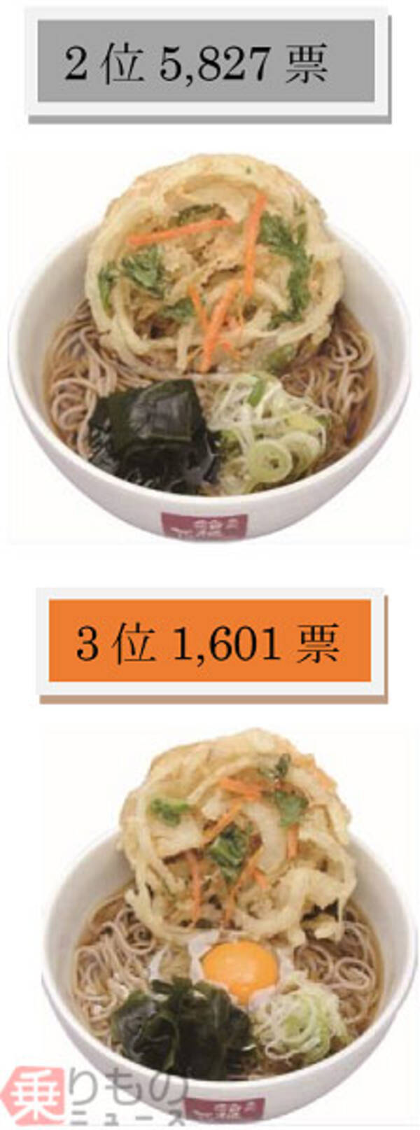 コロッケそば うどん 1位に 箱根そば 人気メニューグランプリ結果発表 17年8月4日 エキサイトニュース