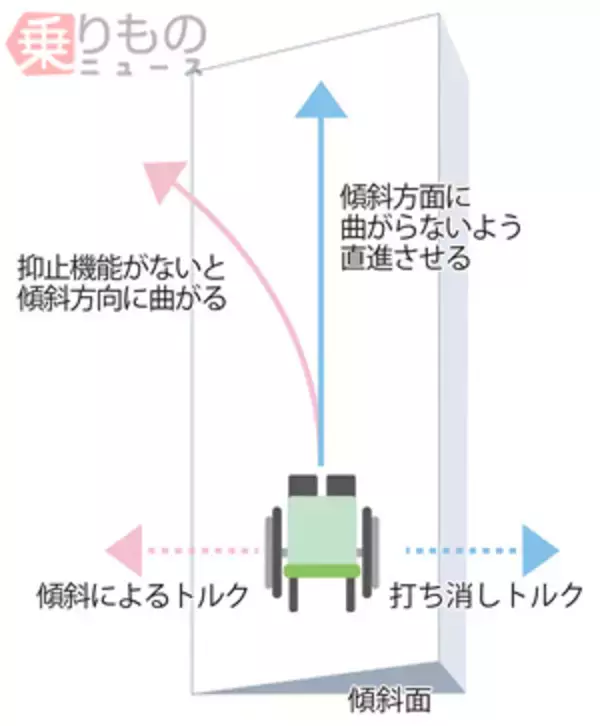 「世界初　電動アシスト車いすに片流れ制御搭載　傾斜路面もまっすぐ走行　ヤマハ発動機」の画像