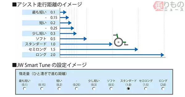 「世界初　電動アシスト車いすに片流れ制御搭載　傾斜路面もまっすぐ走行　ヤマハ発動機」の画像