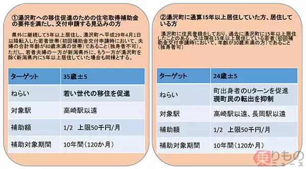 「新幹線通勤、補助する自治体が増えているワケ　移住や定住促進　その先は…？」の画像