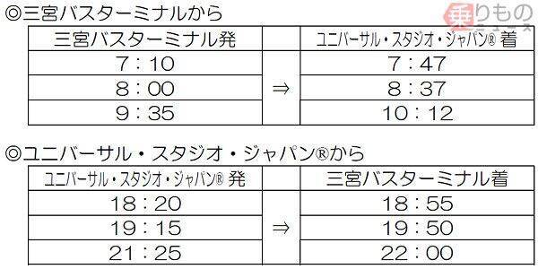 三宮バスターミナル Usj間の高速バスが500円に 西日本ジェイアールバス 17年11月10日 エキサイトニュース