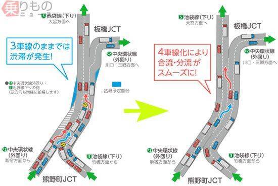 首都高の いたくま はなぜ混むのか 板橋jct 熊野町jct間 渋滞名所 まもなく返上 17年11月25日 エキサイトニュース 2 2