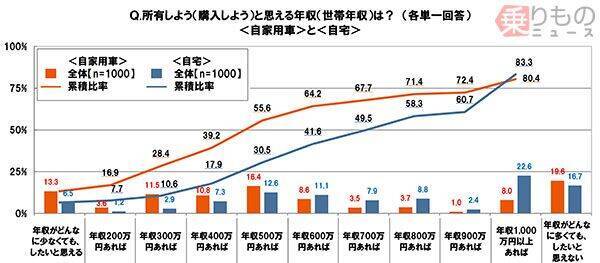 年収400万あれば若者はクルマを買う 4割が前向き ネット調査で明らかに 17年12月1日 エキサイトニュース