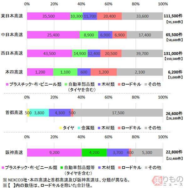 高速道路上の落下物 踏んだ人が悪い 事故の過失は問えるのか 損保会社に聞く 17年12月12日 エキサイトニュース 2 2